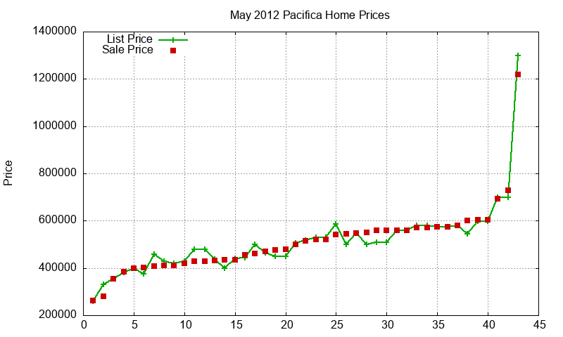 Pacifica Homes Just Sold 2012-05 Pacifica Homes Just Sold 2012-05