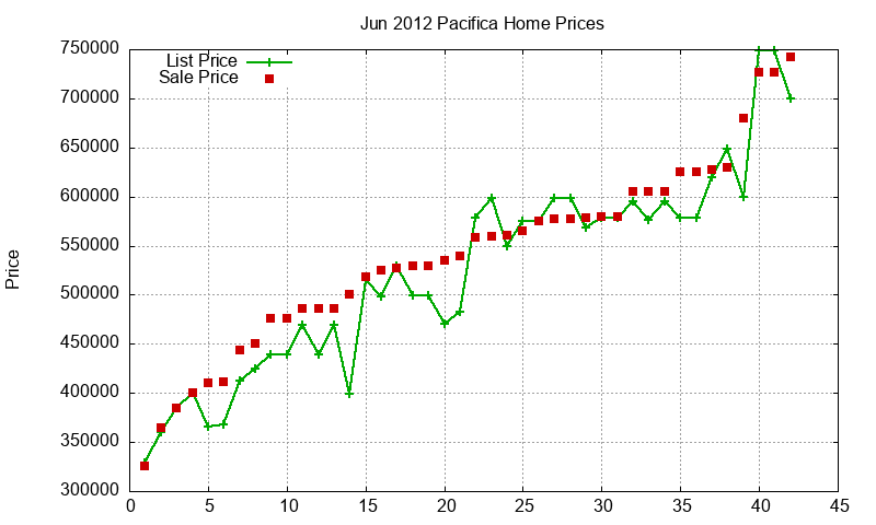 Pacifica Homes Just Sold 2012-06 Pacifica Homes Just Sold 2012-06