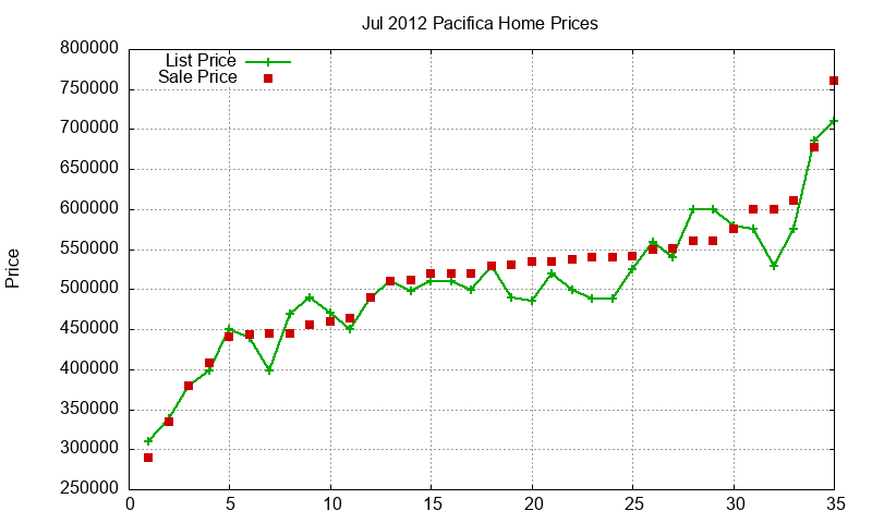 Pacifica Homes Just Sold 2012-07 Pacifica Homes Just Sold 2012-07