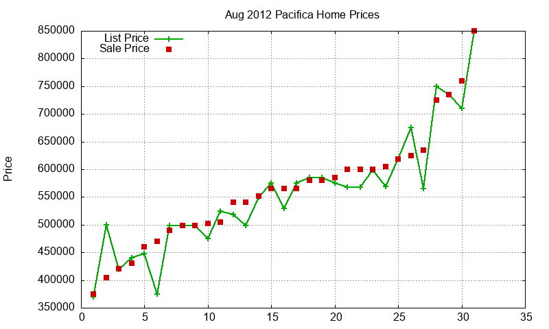 Pacifica Homes Just Sold 2012-08 Pacifica Homes Just Sold 2012-08
