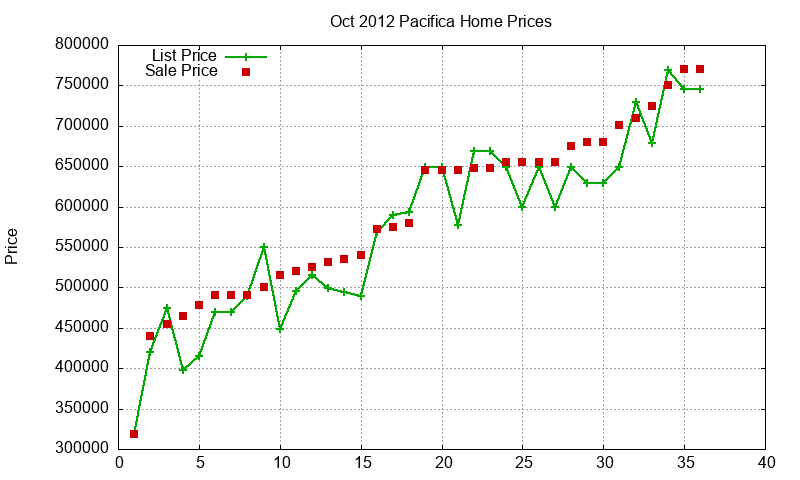 Pacifica Homes Just Sold 2012-10 Pacifica Homes Just Sold 2012-10