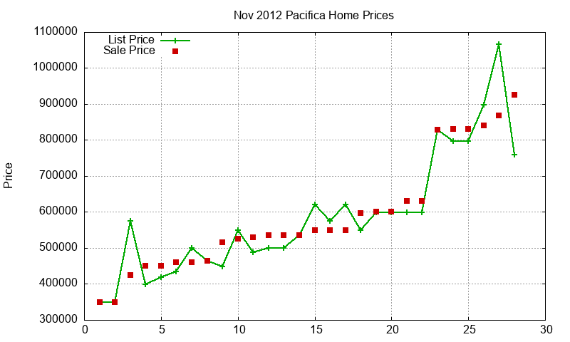 Pacifica Homes Just Sold 2012-11 Pacifica Homes Just Sold 2012-11