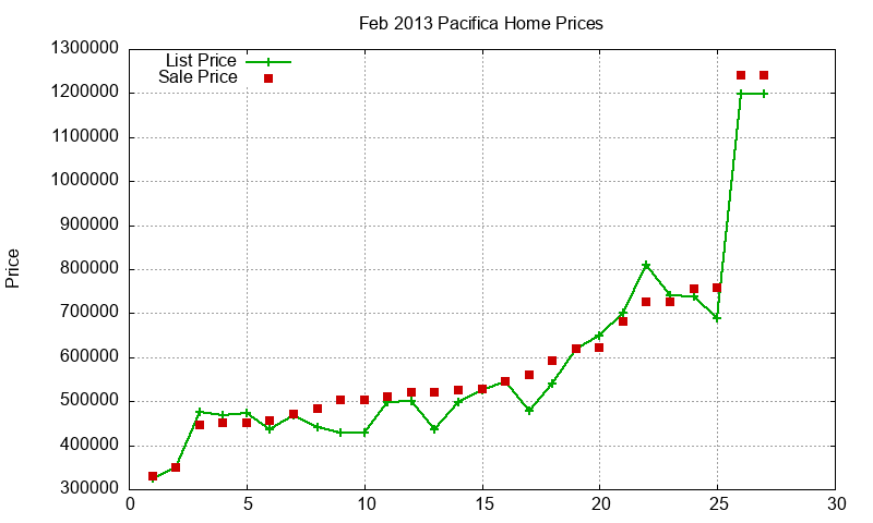 Pacifica Homes Just Sold 2013-02