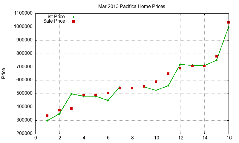 Pacifica Homes Just Sold 2013-03