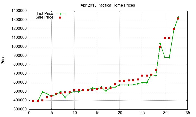 Pacifica Homes Just Sold 2013-04 Pacifica Homes Just Sold 2013-04
