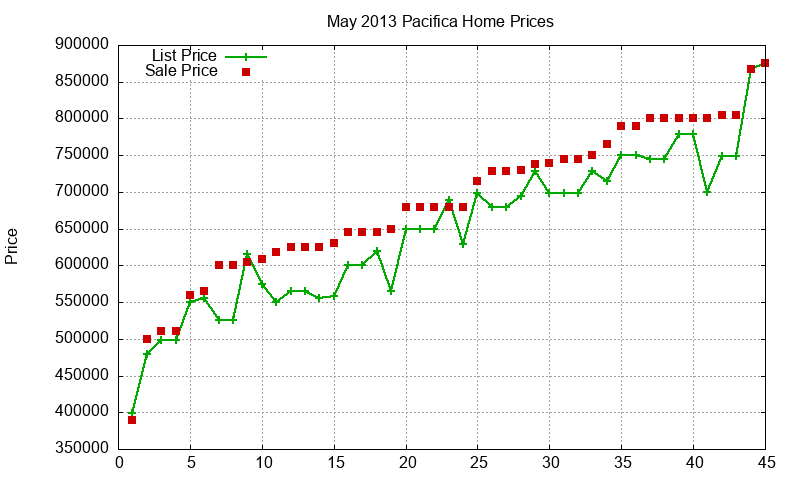 Pacifica Homes Just Sold 2013-05