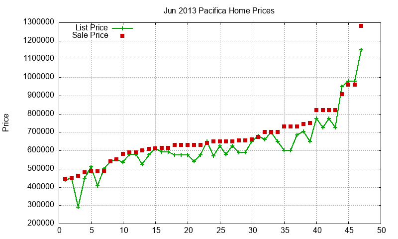 Pacifica Homes Just Sold 2013-06 Pacifica Homes Just Sold 2013-06