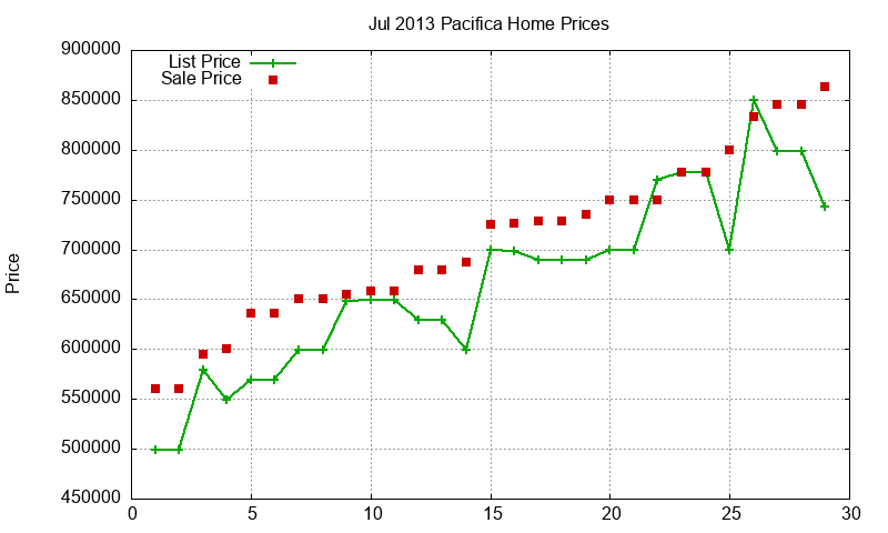 Pacifica Homes Just Sold 2013-07 Pacifica Homes Just Sold 2013-07