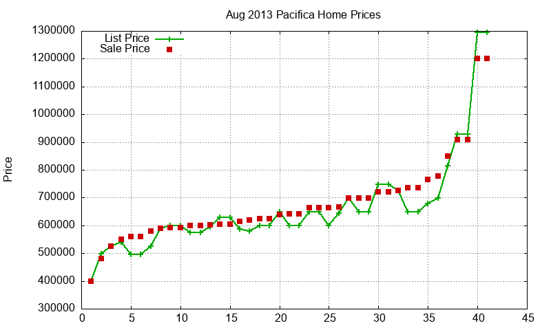 Pacifica Homes Just Sold 2013-08 Pacifica Homes Just Sold 2013-08
