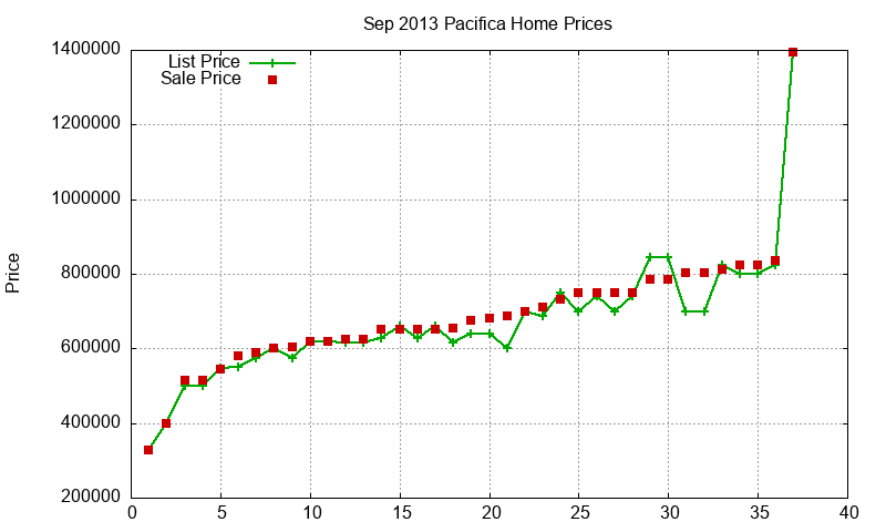 Pacifica Homes Just Sold 2013-09