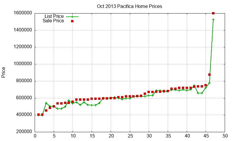 Pacifica Homes Just Sold 2013-10