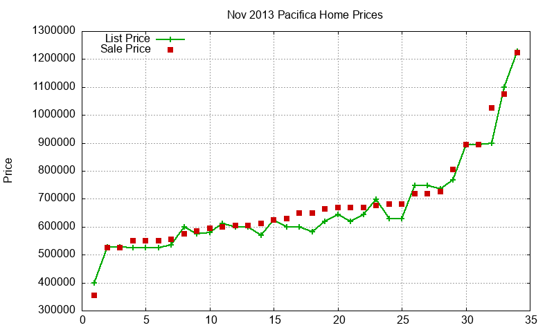 Pacifica Homes Just Sold 2013-11