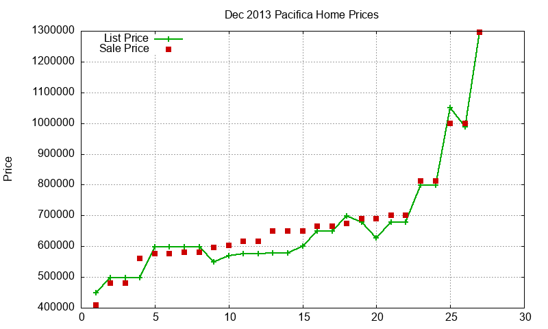 Pacifica Homes Just Sold 2013-12