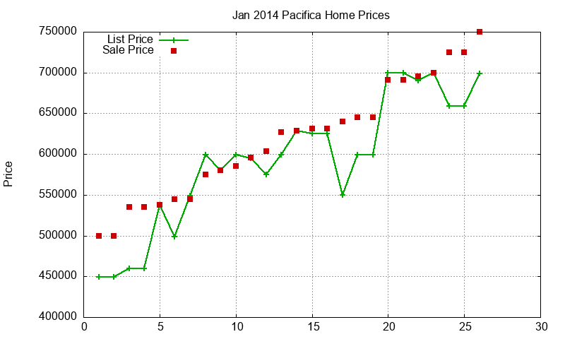 Pacifica Homes Just Sold 2014-01 Pacifica Homes Just Sold 2014-01
