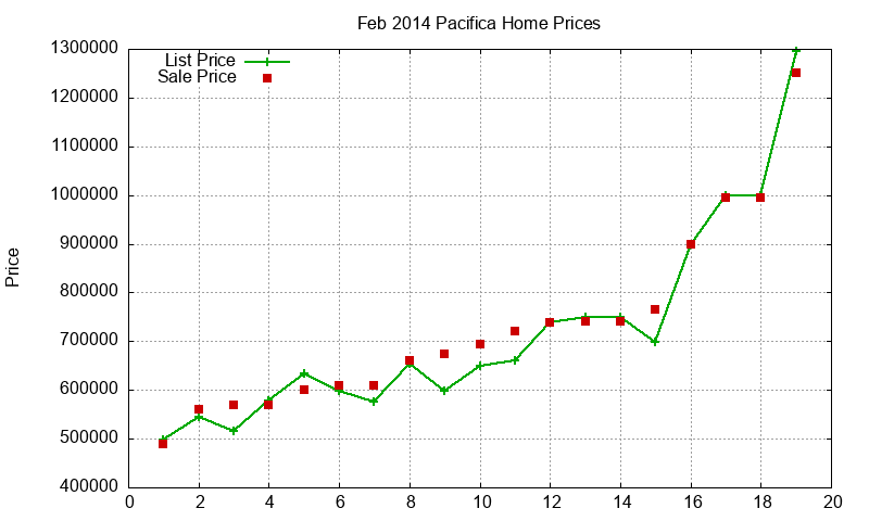Pacifica Homes Just Sold 2014-02
