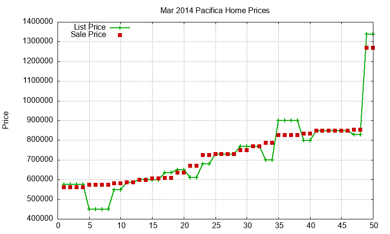 Pacifica Homes Just Sold 2014-03 Pacifica Homes Just Sold 2014-03