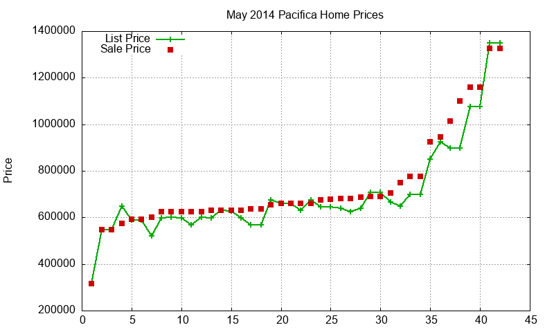 Pacifica Homes Just Sold 2014-05 Pacifica Homes Just Sold 2014-05