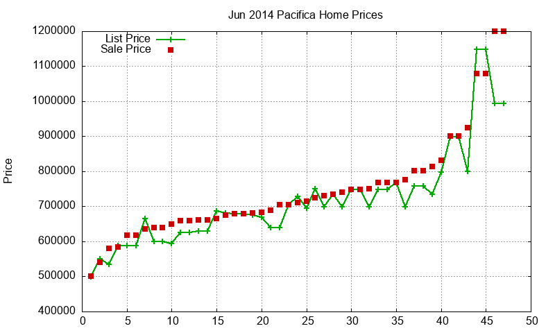 Pacifica Homes Just Sold 2014-06 Pacifica Homes Just Sold 2014-06