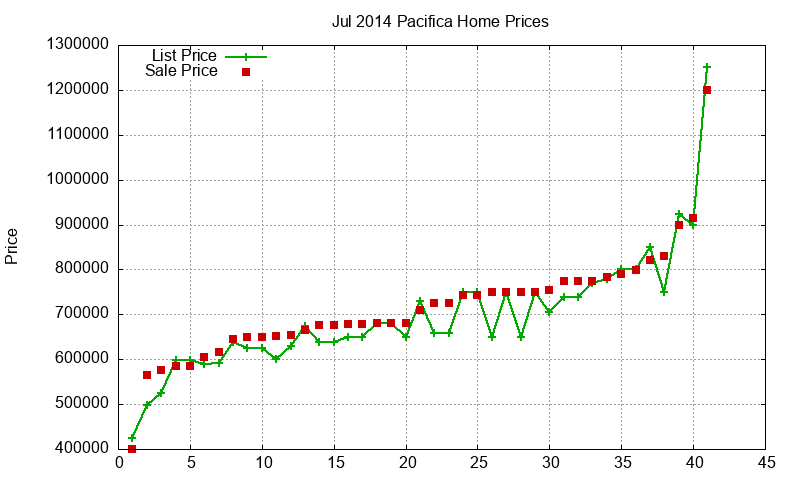 Pacifica Homes Just Sold 2014-07 Pacifica Homes Just Sold 2014-07