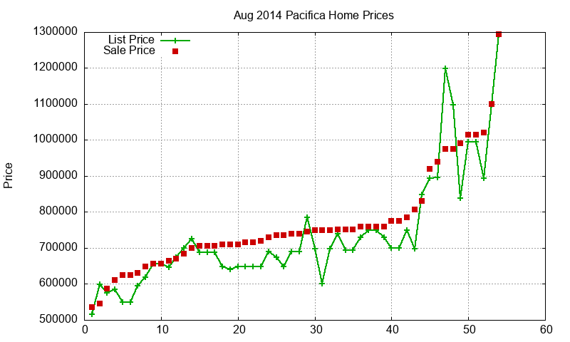 Pacifica Homes Just Sold 2014-08 Pacifica Homes Just Sold 2014-08