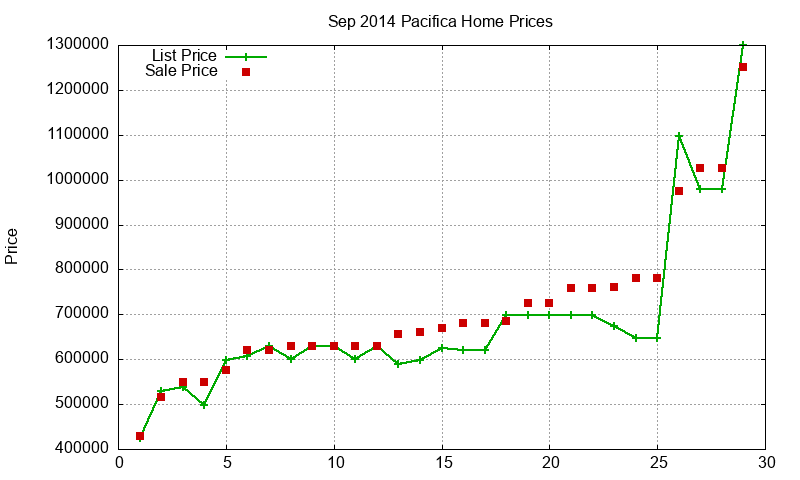 Pacifica Homes Just Sold 2014-09