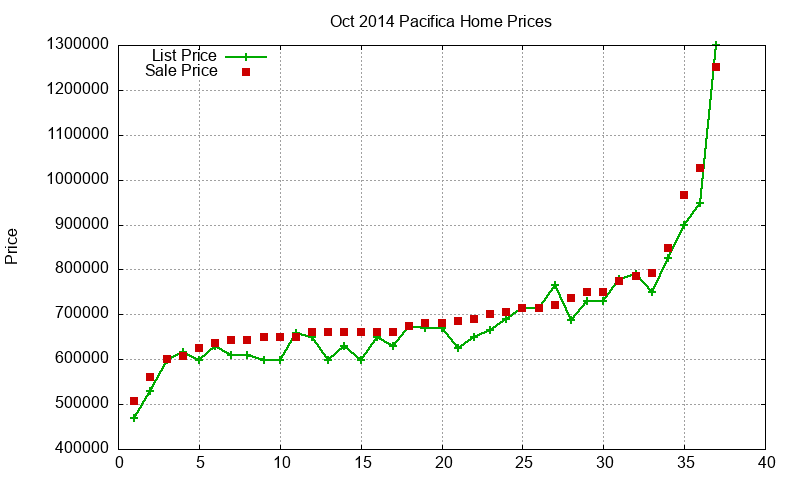 Pacifica Homes Just Sold 2014-10