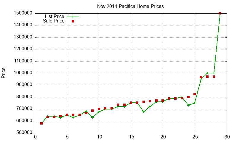 Pacifica Homes Just Sold 2014-11 Pacifica Homes Just Sold 2014-11