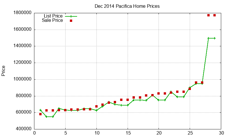 Pacifica Homes Just Sold 2014-12 Pacifica Homes Just Sold 2014-12