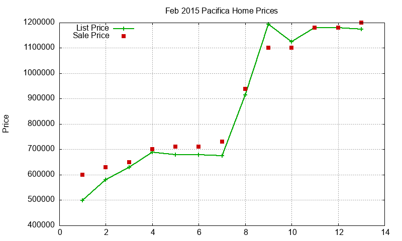 Pacifica Homes Just Sold 2015-02