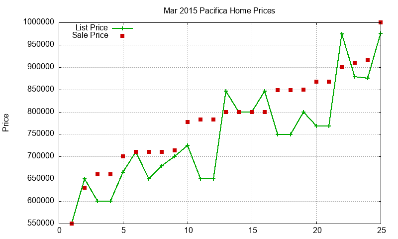 Pacifica Homes Just Sold 2015-03 Pacifica Homes Just Sold 2015-03