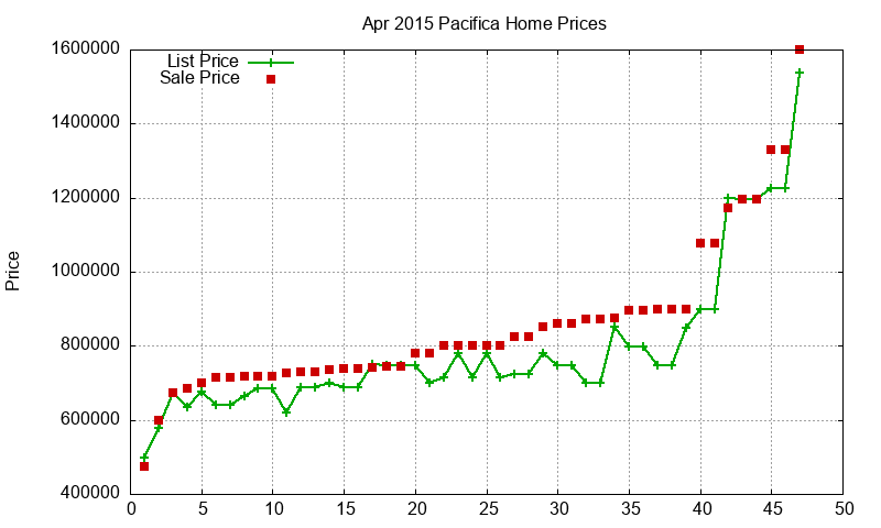 Pacifica Homes Just Sold 2015-04 Pacifica Homes Just Sold 2015-04
