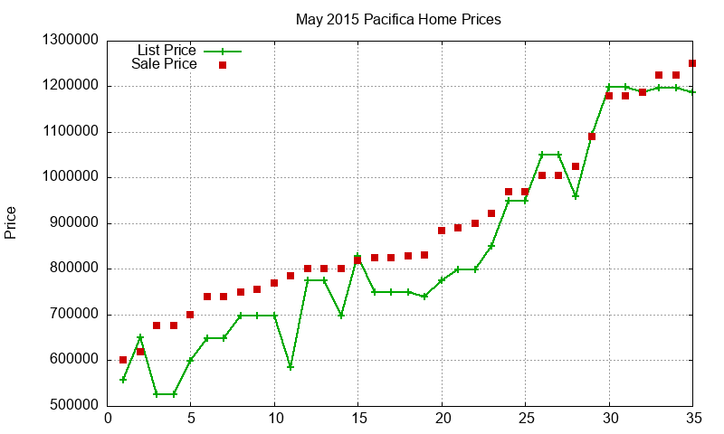 Pacifica Homes Just Sold 2015-05 Pacifica Homes Just Sold 2015-05