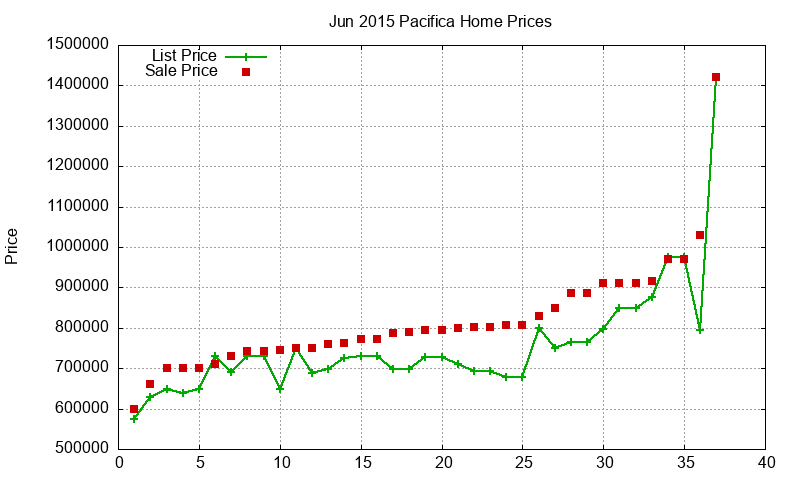 Pacifica Homes Just Sold 2015-06 Pacifica Homes Just Sold 2015-06