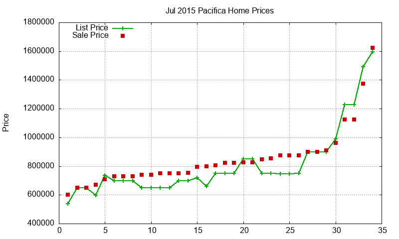 Pacifica Homes Just Sold 2015-07 Pacifica Homes Just Sold 2015-07