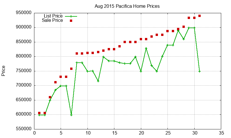 Pacifica Homes Just Sold 2015-08 Pacifica Homes Just Sold 2015-08