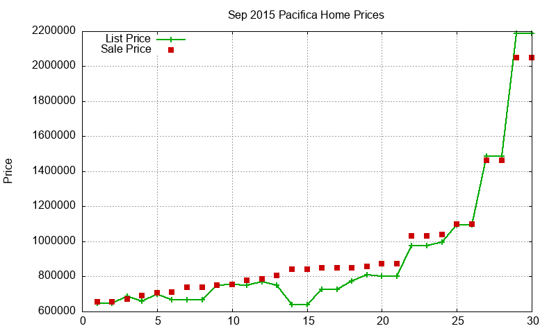 Pacifica Homes Just Sold 2015-09