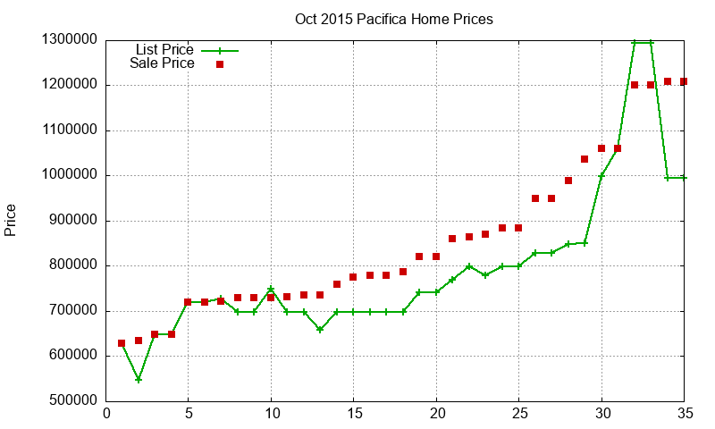 Pacifica Homes Just Sold 2015-10 Pacifica Homes Just Sold 2015-10