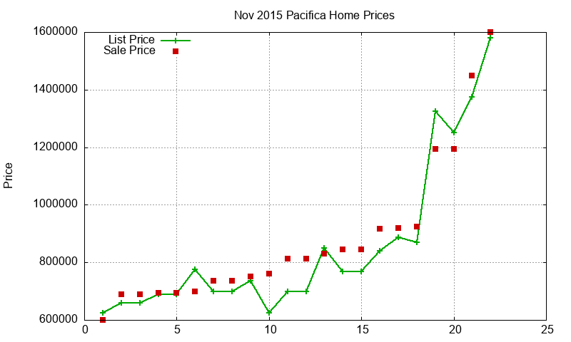 Pacifica Homes Just Sold 2015-11 Pacifica Homes Just Sold 2015-11