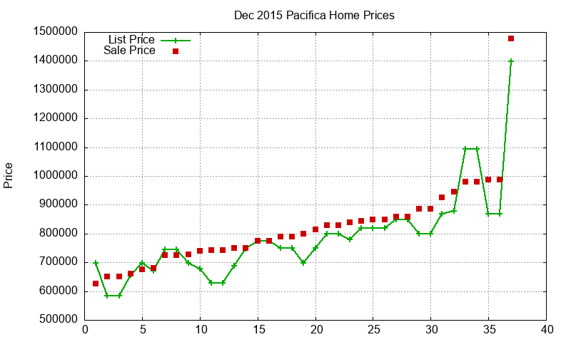 Pacifica Homes Just Sold 2015-12 Pacifica Homes Just Sold 2015-12