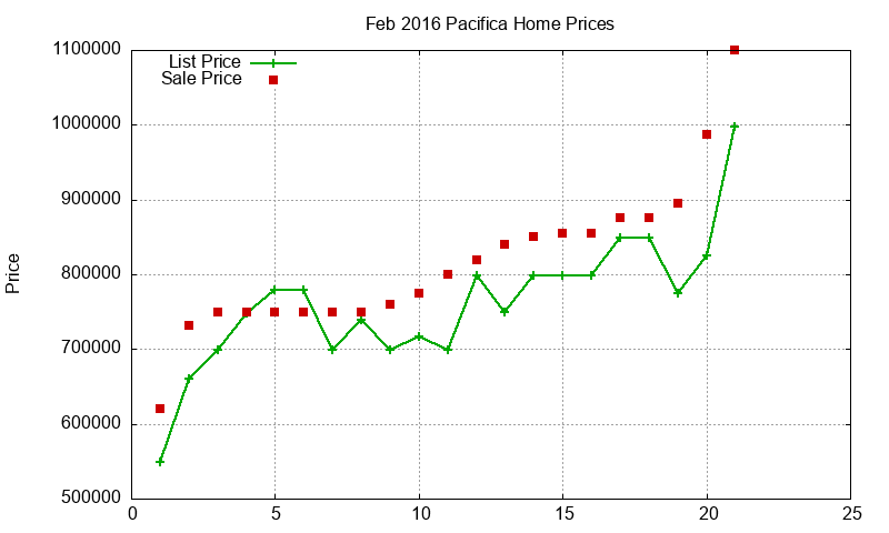 Pacifica Homes Just Sold 2016-02 Pacifica Homes Just Sold 2016-02