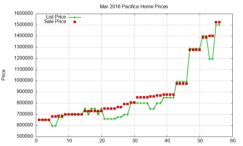 Pacifica Homes Just Sold 2016-03 Pacifica Homes Just Sold 2016-03
