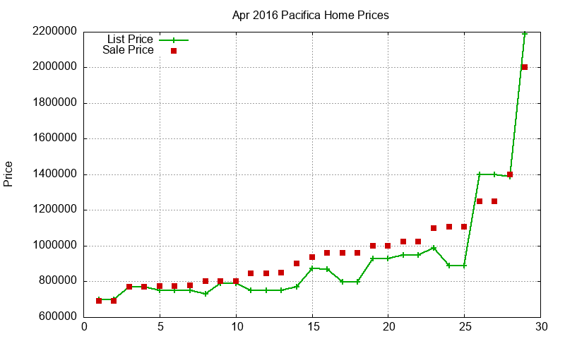 Pacifica Homes Just Sold 2016-04 Pacifica Homes Just Sold 2016-04