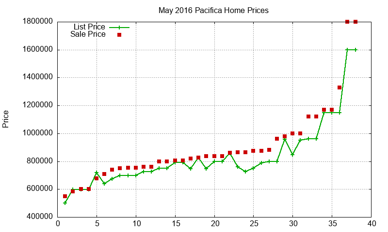 Pacifica Homes Just Sold 2016-05 Pacifica Homes Just Sold 2016-05