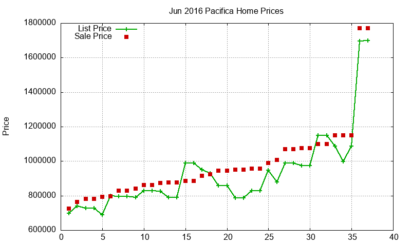 Pacifica Homes Just Sold 2016-06 Pacifica Homes Just Sold 2016-06