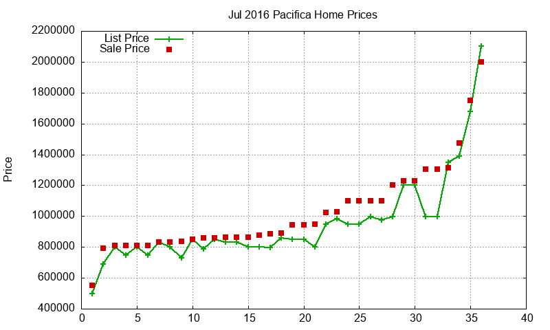 Pacifica Homes Just Sold 2016-07 Pacifica Homes Just Sold 2016-07
