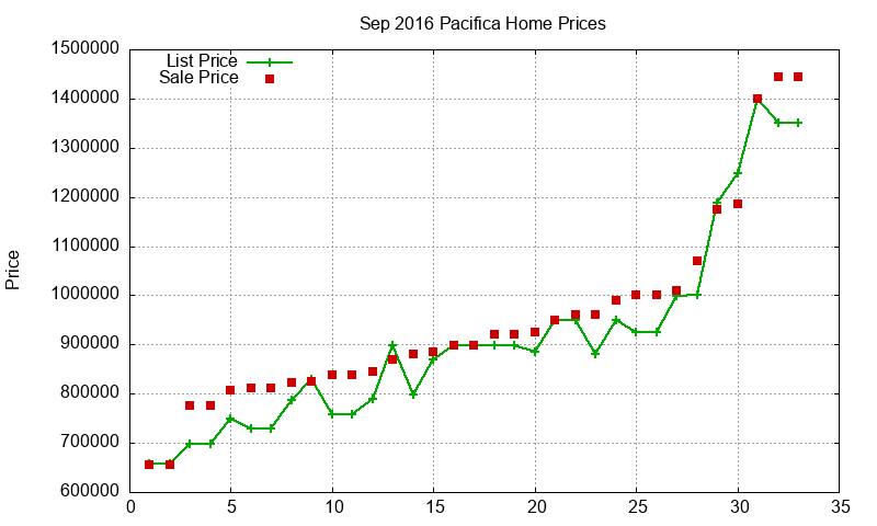 Pacifica Homes Just Sold 2016-09 Pacifica Homes Just Sold 2016-09