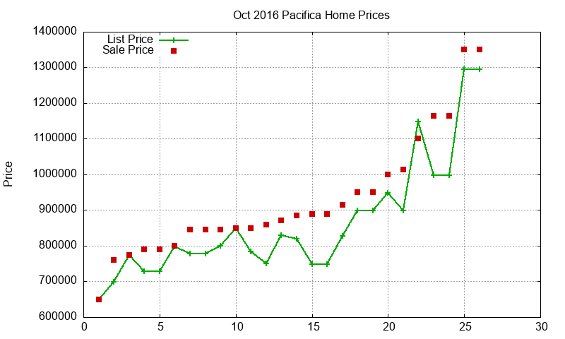 Pacifica Homes Just Sold 2016-10 Pacifica Homes Just Sold 2016-10