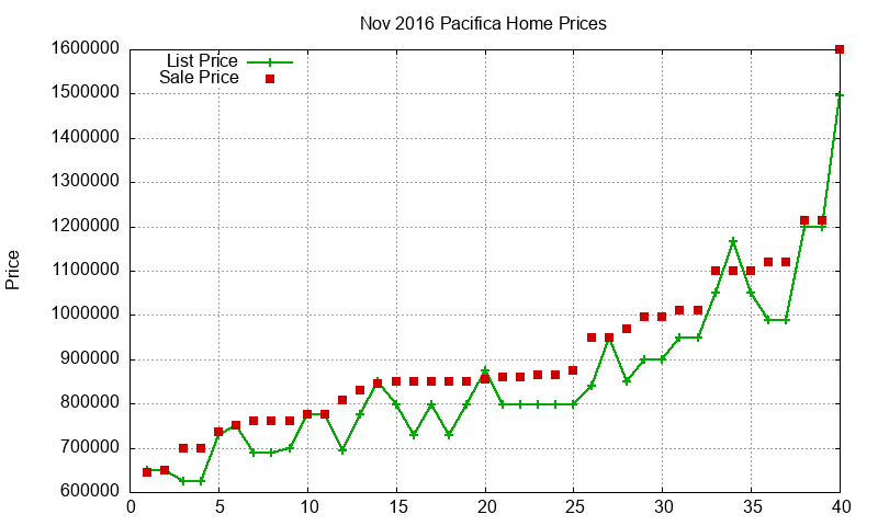 Pacifica Homes Just Sold 2016-11 Pacifica Homes Just Sold 2016-11