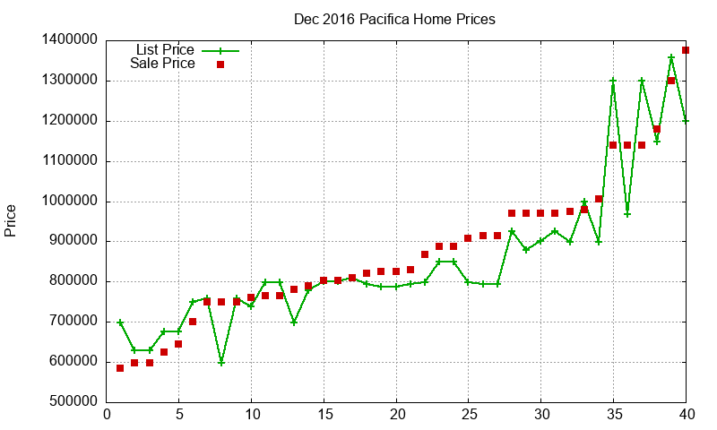 Pacifica Homes Just Sold 2016-12 Pacifica Homes Just Sold 2016-12
