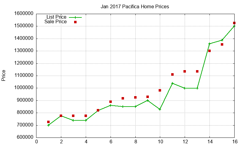Pacifica Homes Just Sold 2017-01 Pacifica Homes Just Sold 2017-01